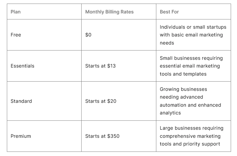 Moosend vs Mailchimp :Mailchimp pricing