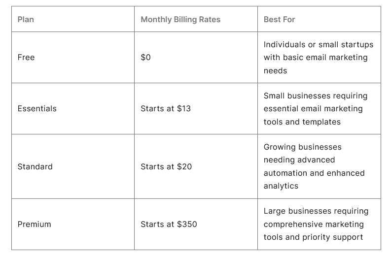 AWeber vs Mailchimp : Mailchimp Pricing