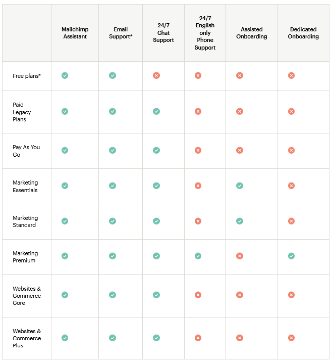 AWeber vs Mailchimp : Mailchimp customer support