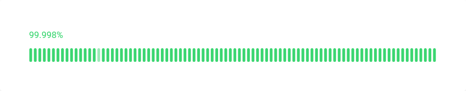 Bluehost vs SiteGround: SiteGround UPTIME